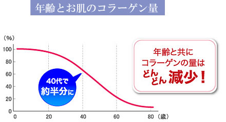 年齢とお肌のコラーゲン量。年齢と共にコラーゲンの量はどんどん減少！４０代で約半分に。